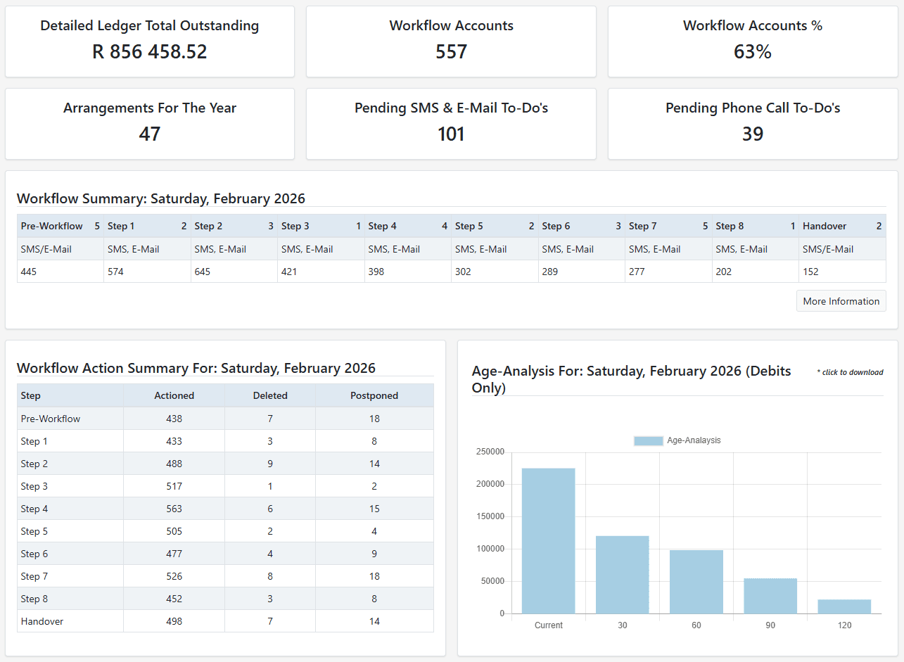 Debtor management dashboard with account statuses, collection pipeline and age analysis