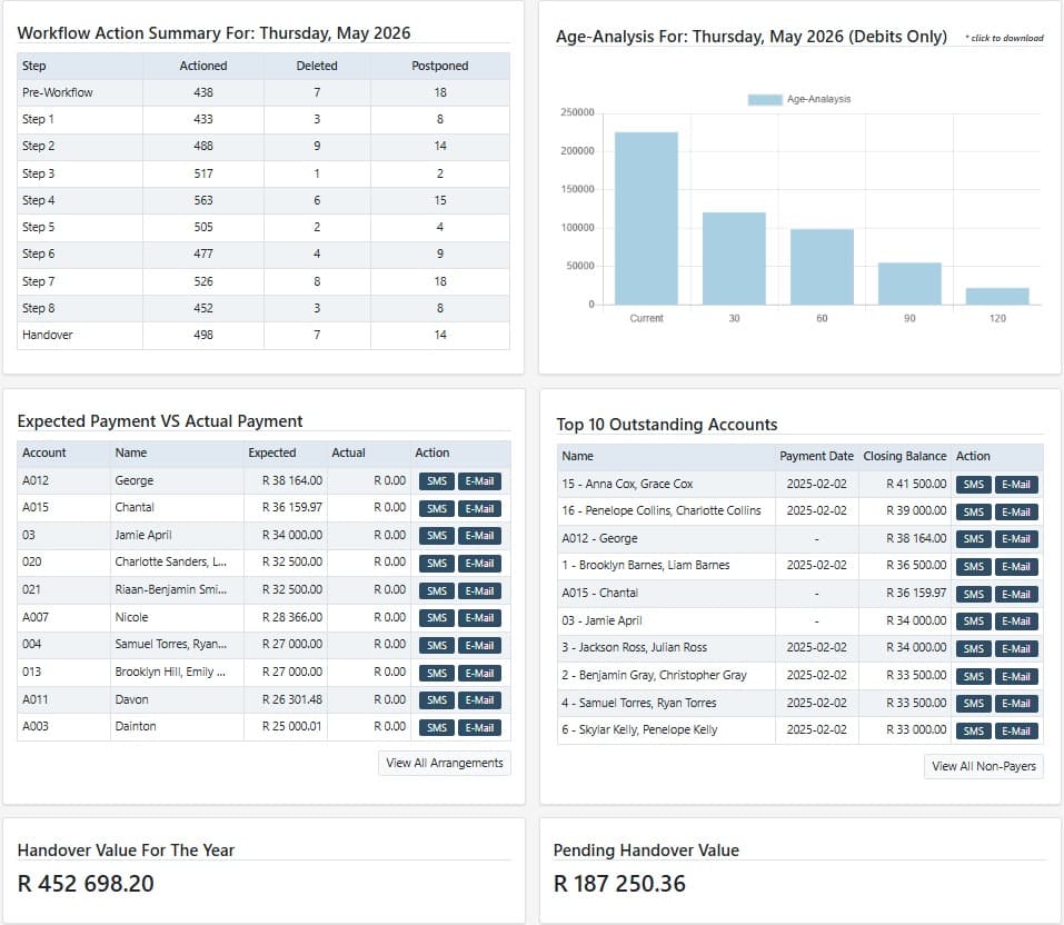 Compliance workflow showing legal rules and audit trail